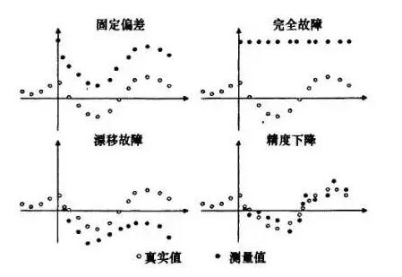 传感器故障类型